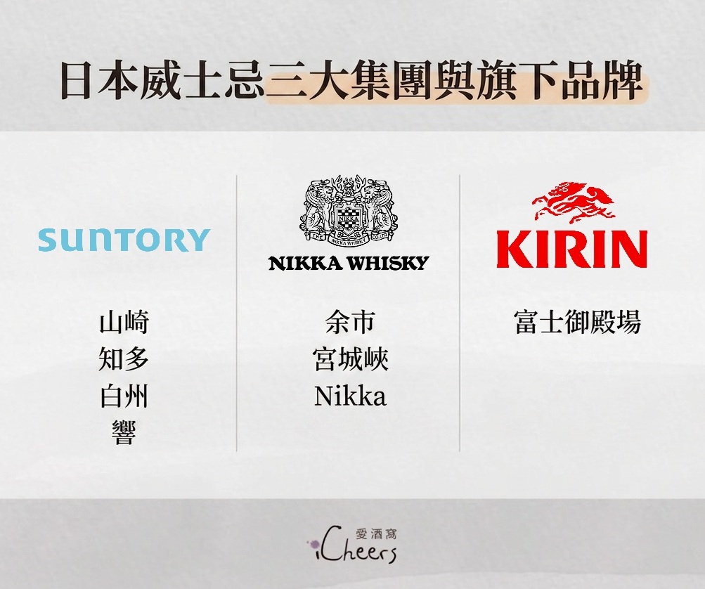 日本威士忌三大集團與旗下品牌有三得利（Suntory）、Nikka（日果）和Kirin（麒麟）。